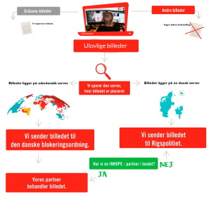 Illustration, der viser, hvordan Red Barnet behandler din anmeldelse