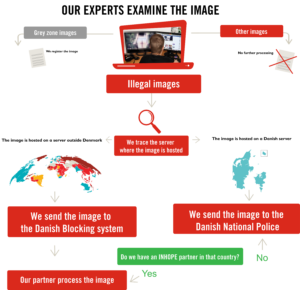 Illustration that shows how Save the Children proces your report
