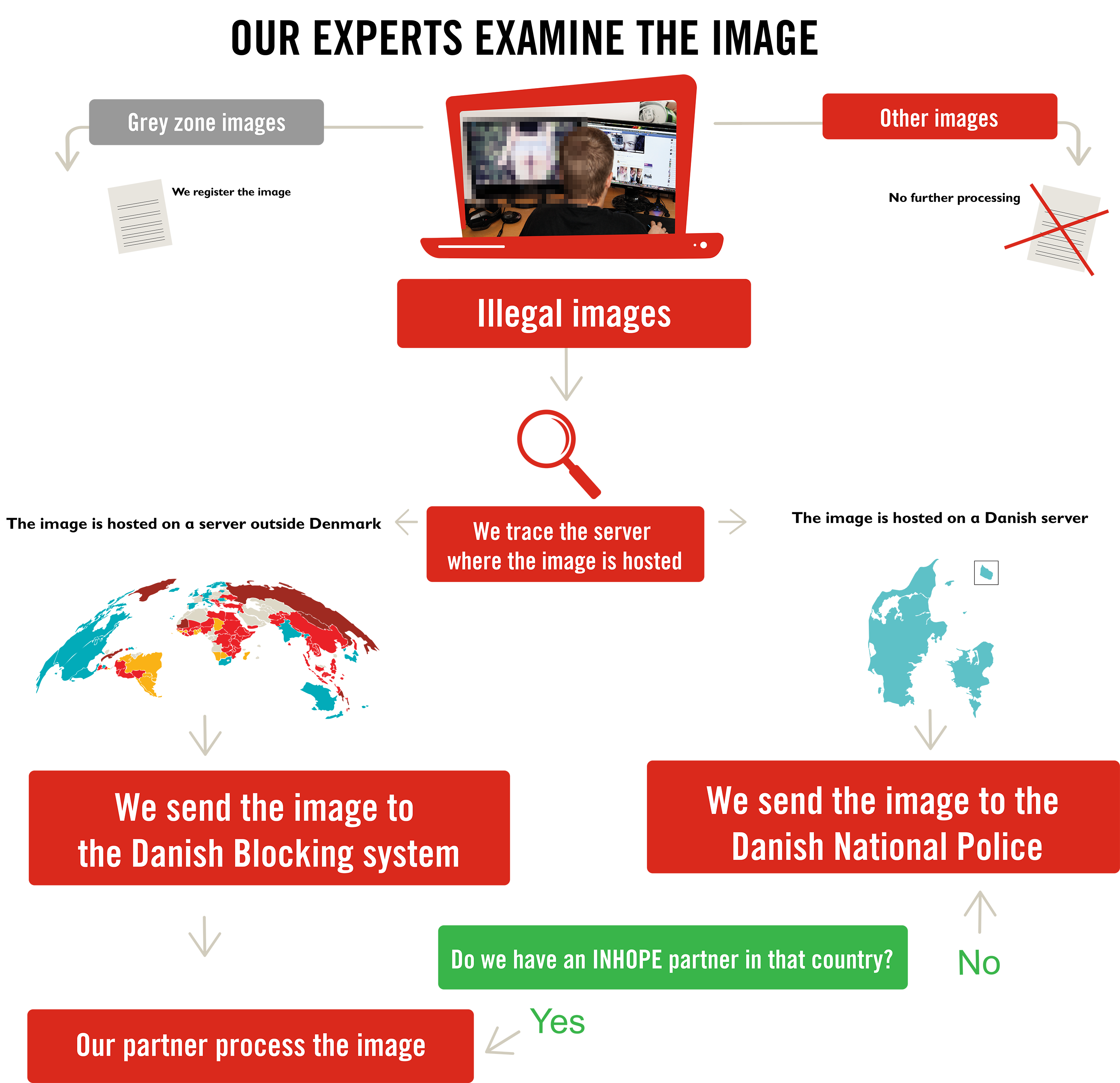 Illustration that shows how Save the Children proces your report